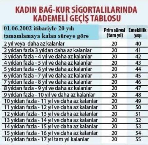 kadınların bağkur emeklilik şartları